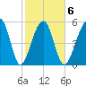 Toogoodoo Creek tide chart for Friday, February 6, 2026