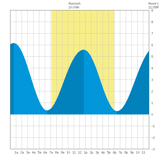Toogoodoo Creek tide chart for Saturday, February 7, 2026