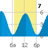 Toogoodoo Creek tide chart for Saturday, February 7, 2026