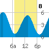 Toogoodoo Creek tide chart for Sunday, February 8, 2026