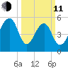 Toogoodoo Creek tide chart for Wednesday, March 11, 2026