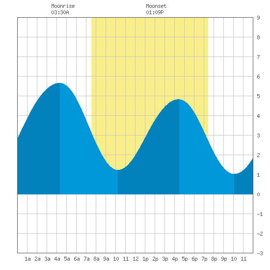 Toogoodoo Creek tide chart for Thursday, March 12, 2026