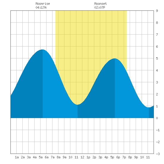 Toogoodoo Creek tide chart for Friday, March 13, 2026