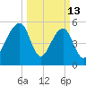 Toogoodoo Creek tide chart for Friday, March 13, 2026