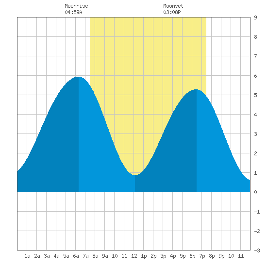 Toogoodoo Creek tide chart for Saturday, March 14, 2026