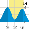 Toogoodoo Creek tide chart for Saturday, March 14, 2026