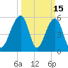 Toogoodoo Creek tide chart for Sunday, March 15, 2026