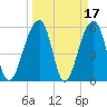 Toogoodoo Creek tide chart for Tuesday, March 17, 2026