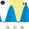 Toogoodoo Creek tide chart for Wednesday, March 18, 2026