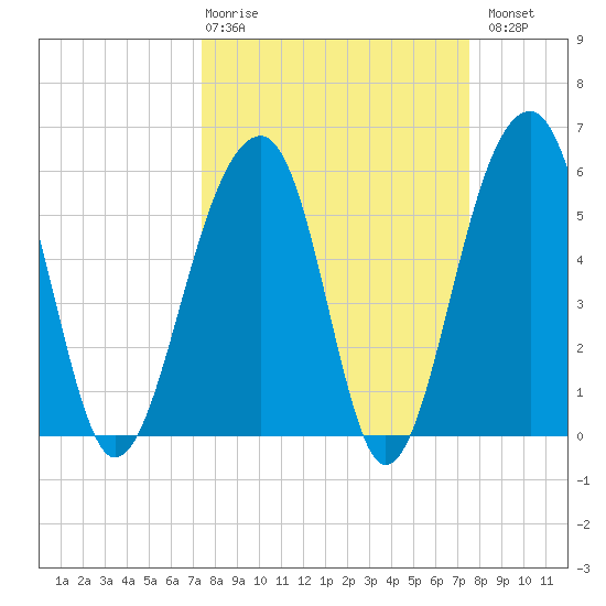 Toogoodoo Creek tide chart for Thursday, March 19, 2026