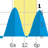 Toogoodoo Creek tide chart for Sunday, March 1, 2026