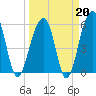 Toogoodoo Creek tide chart for Friday, March 20, 2026