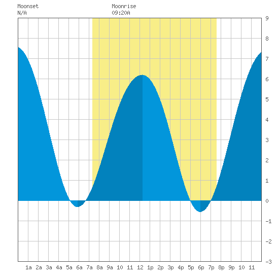 Toogoodoo Creek tide chart for Sunday, March 22, 2026