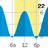 Toogoodoo Creek tide chart for Sunday, March 22, 2026