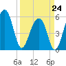 Toogoodoo Creek tide chart for Tuesday, March 24, 2026