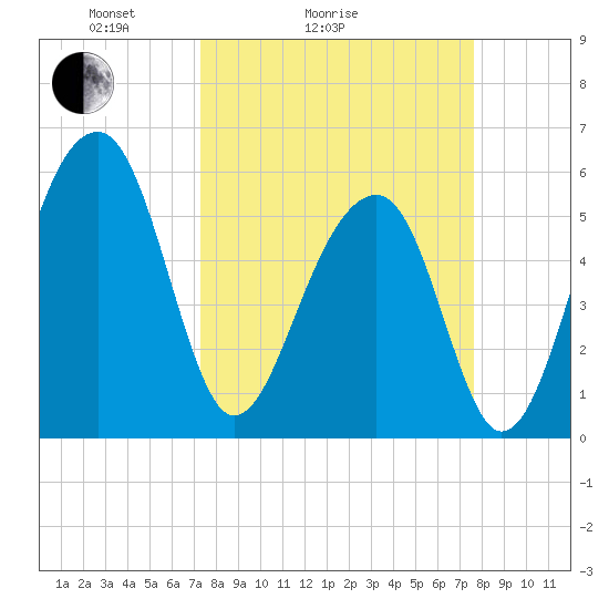 Toogoodoo Creek tide chart for Wednesday, March 25, 2026