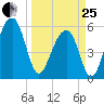 Toogoodoo Creek tide chart for Wednesday, March 25, 2026