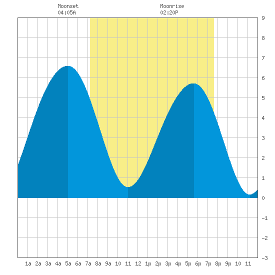 Toogoodoo Creek tide chart for Friday, March 27, 2026