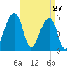 Toogoodoo Creek tide chart for Friday, March 27, 2026
