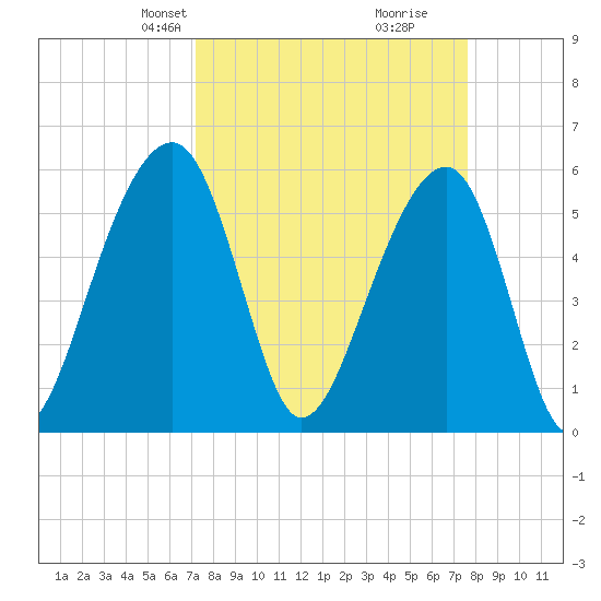 Toogoodoo Creek tide chart for Saturday, March 28, 2026