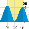Toogoodoo Creek tide chart for Saturday, March 28, 2026