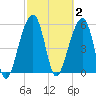 Toogoodoo Creek tide chart for Monday, March 2, 2026