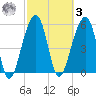 Toogoodoo Creek tide chart for Tuesday, March 3, 2026