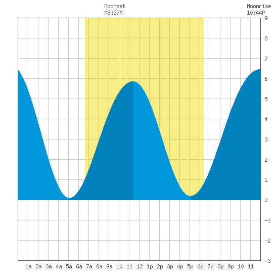 Toogoodoo Creek tide chart for Saturday, March 7, 2026