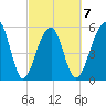 Toogoodoo Creek tide chart for Saturday, March 7, 2026