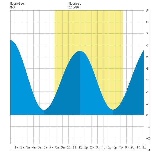 Toogoodoo Creek tide chart for Sunday, March 8, 2026