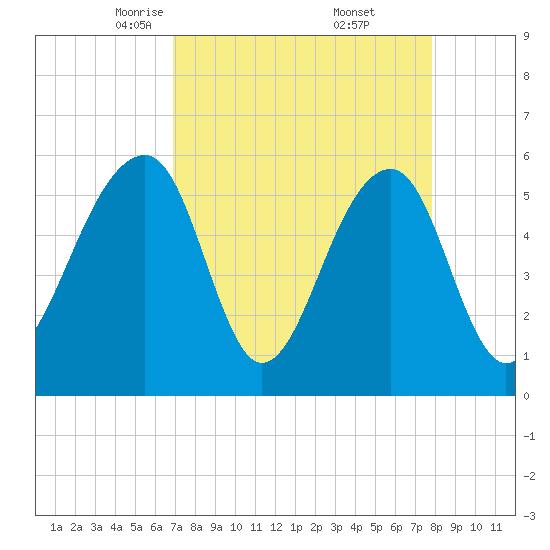 Toogoodoo Creek tide chart for Sunday, April 12, 2026