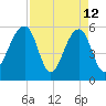 Toogoodoo Creek tide chart for Sunday, April 12, 2026