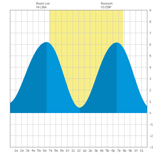 Toogoodoo Creek tide chart for Monday, April 13, 2026