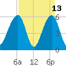 Toogoodoo Creek tide chart for Monday, April 13, 2026