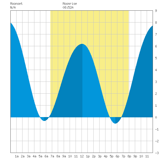 Toogoodoo Creek tide chart for Monday, April 20, 2026