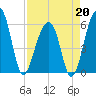 Toogoodoo Creek tide chart for Monday, April 20, 2026