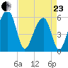 Toogoodoo Creek tide chart for Thursday, April 23, 2026