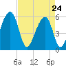 Toogoodoo Creek tide chart for Friday, April 24, 2026