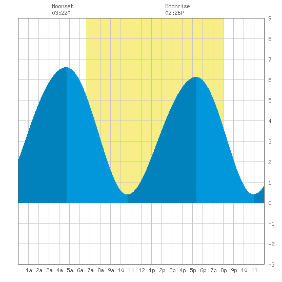 Toogoodoo Creek tide chart for Saturday, April 25, 2026