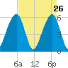 Toogoodoo Creek tide chart for Sunday, April 26, 2026