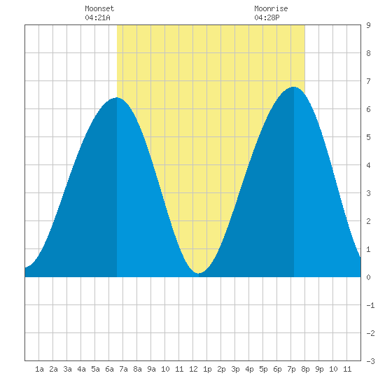 Toogoodoo Creek tide chart for Monday, April 27, 2026