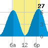 Toogoodoo Creek tide chart for Monday, April 27, 2026