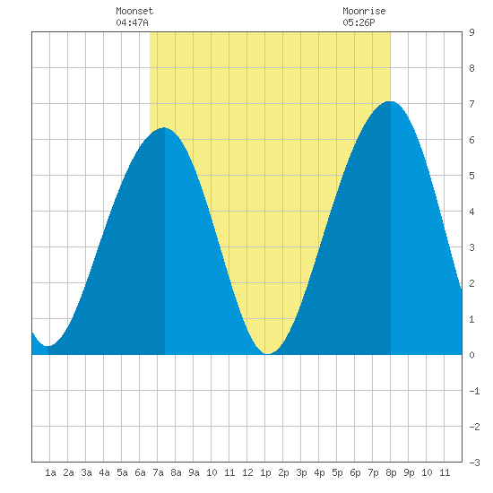 Toogoodoo Creek tide chart for Tuesday, April 28, 2026