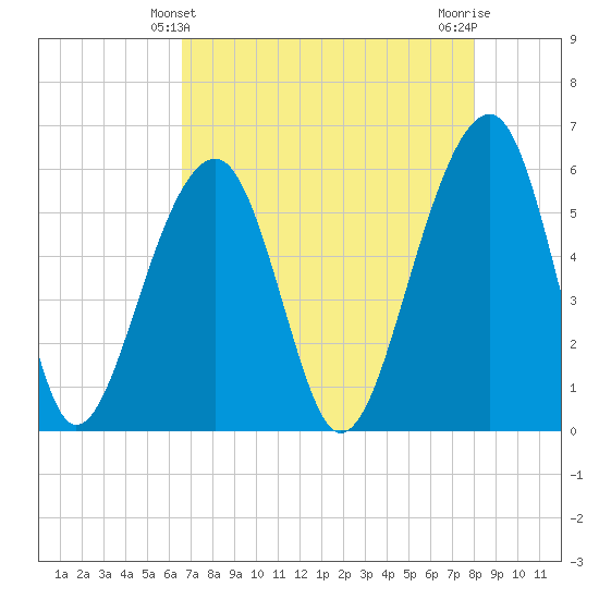 Toogoodoo Creek tide chart for Wednesday, April 29, 2026