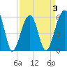 Toogoodoo Creek tide chart for Friday, April 3, 2026