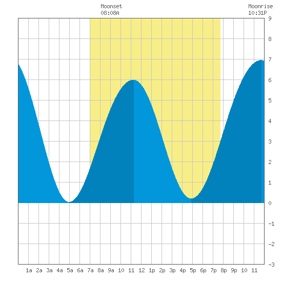 Toogoodoo Creek tide chart for Saturday, April 4, 2026