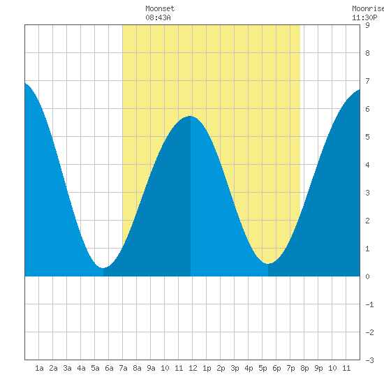 Toogoodoo Creek tide chart for Sunday, April 5, 2026