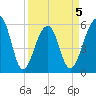 Toogoodoo Creek tide chart for Sunday, April 5, 2026