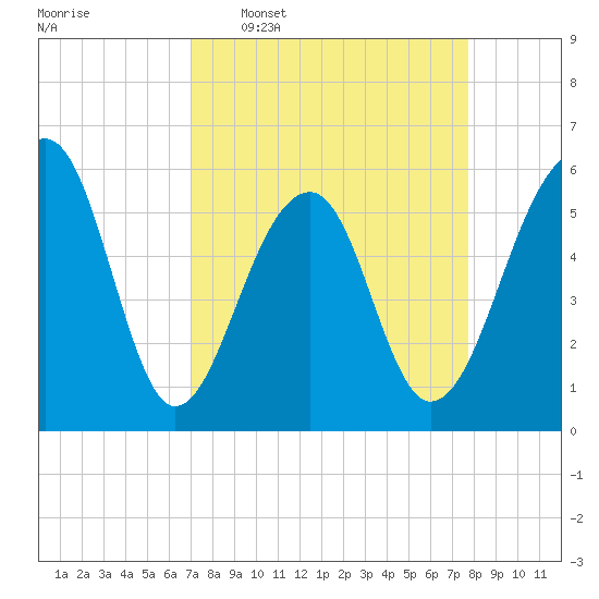Toogoodoo Creek tide chart for Monday, April 6, 2026