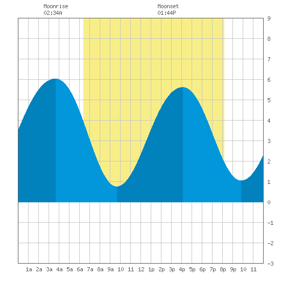 Toogoodoo Creek tide chart for Sunday, May 10, 2026